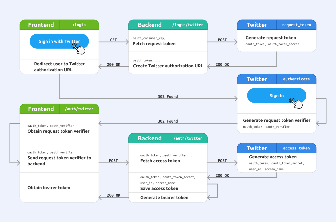 Frontend / Backend / Twitter OAuth 1 Flow