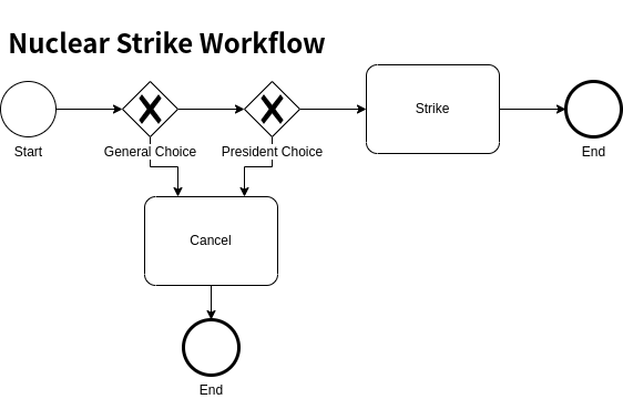 Nuclear Strike Workflow